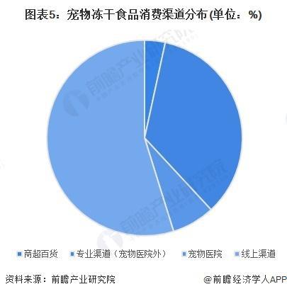 年中国冻干食品行业销售模式及销售渠道分析