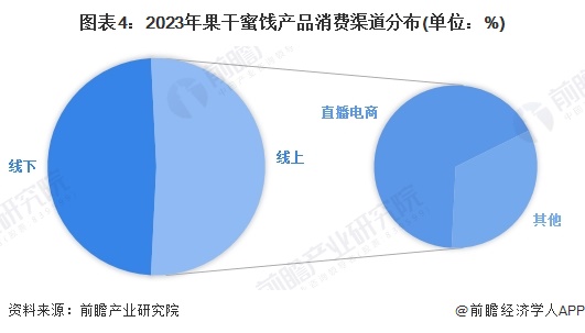 析 中国冻干食品销售渠道以线上为主【组图
