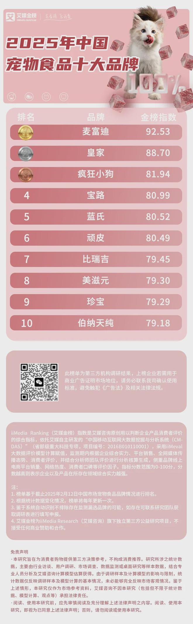 大品牌：麦富迪、皇家、疯狂小狗位列前三pg电子首页2025年
