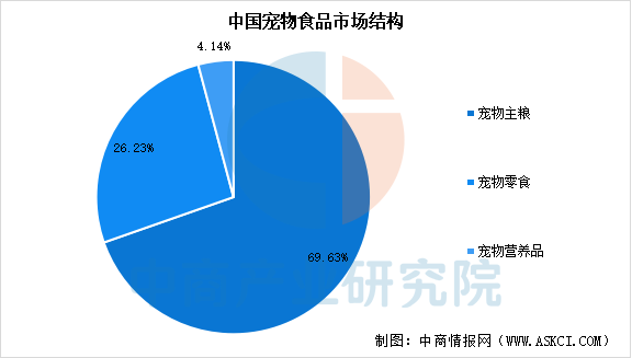 食品市场规模预测及市场结构分析（图）pg模拟器电脑版2025年中国宠物