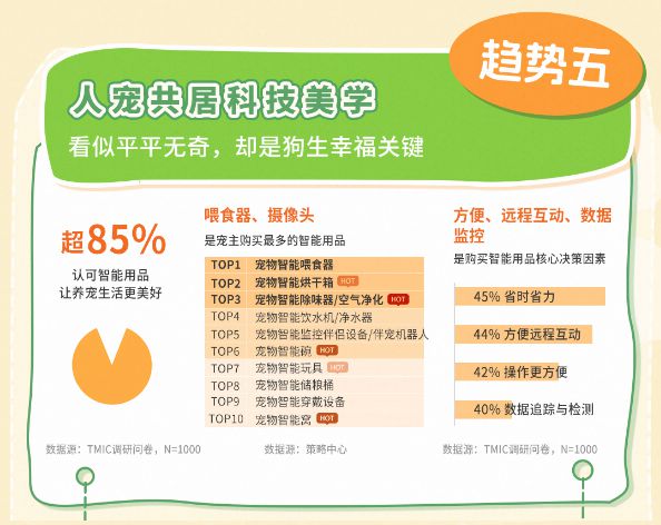 品类消费趋势报告13大品牌领跑细分赛道pg模拟器试玩天猫宠物发布2025狗(图7)